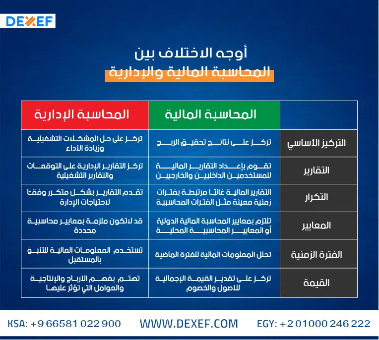  المحاسبة المالية والمحاسبة الإدارية 