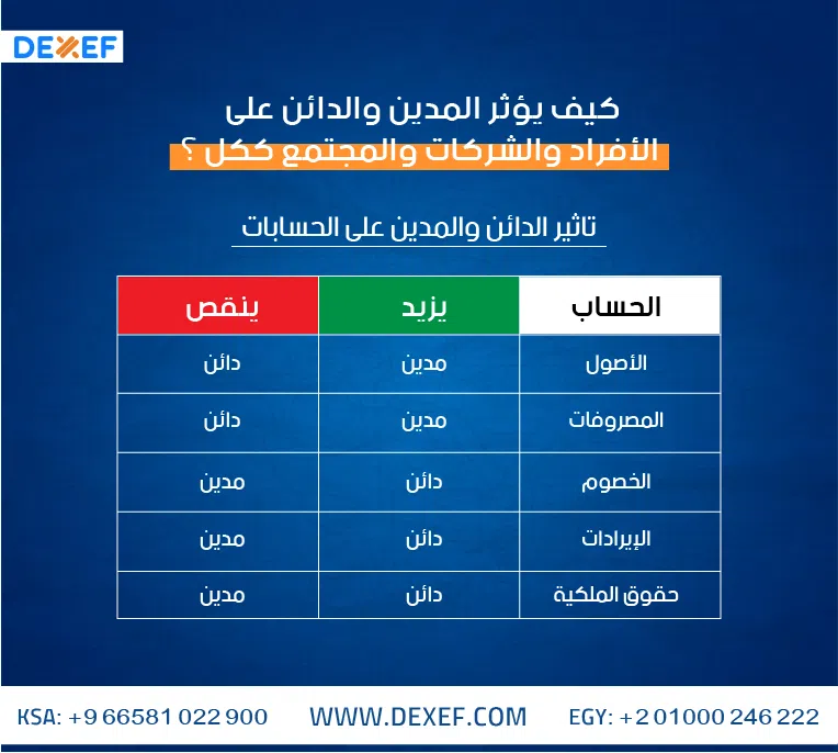 المدين والدائن