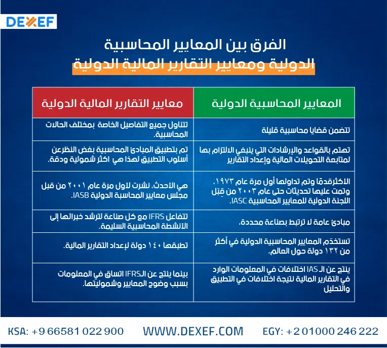 المعايير لمحاسبية الدولية والتقارير الدولية