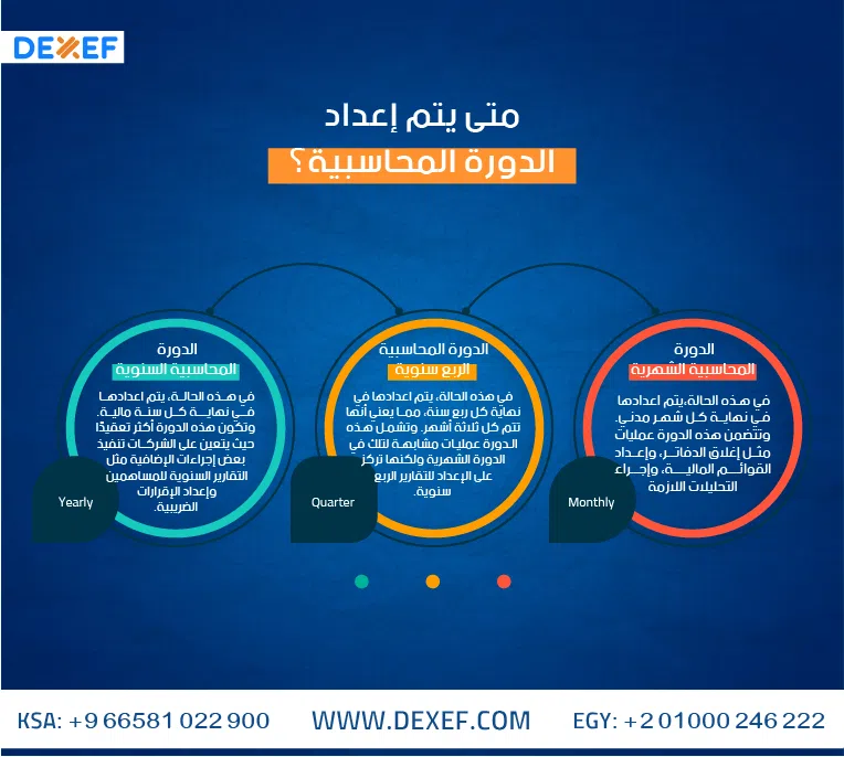 متى يتم اعداد الدورة المحاسبية - انفوجراف